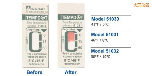 ����ض�ָʾ��(bi��o)�� Tempdot �r�g-�ضȘ�(bi��o)��